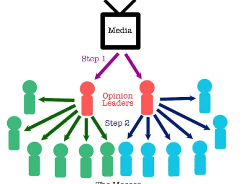 Is Two Step Flow Theory still relevant today?