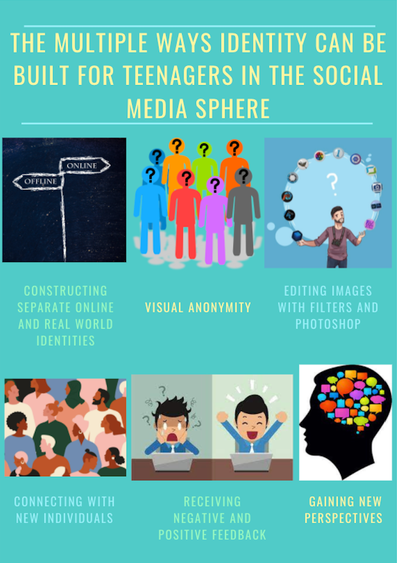 Constructing Identity in a Digital World